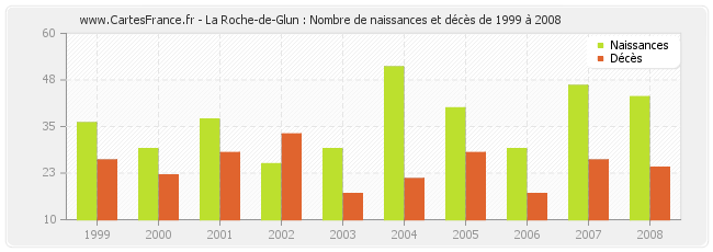 La Roche-de-Glun : Nombre de naissances et décès de 1999 à 2008